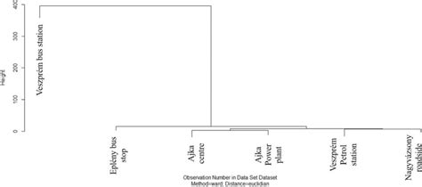 Hierarchical Clustering Results Hca Of The Pah Concentrations In Download Scientific Diagram