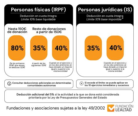 Infografia De Deducciones Fiscales Por Donativos A Ong Fundacion