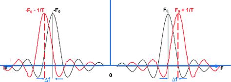 Two Ofdm Orthogonal Carriers Two Sided Spectrum Download