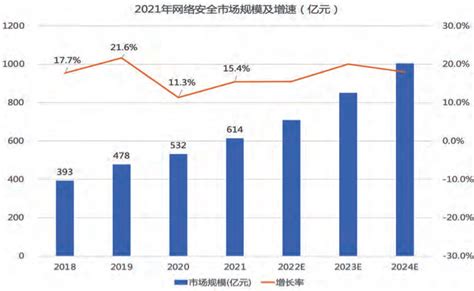 2022年我国网络安全产业发展现状分析及展望安全动态广东网信网