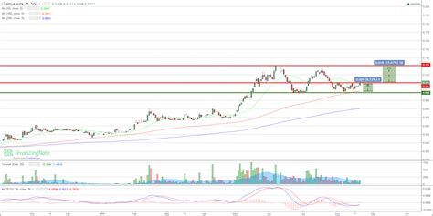 Moya Asia Some Consolidation For Now But Holding Firmly Price 0 117