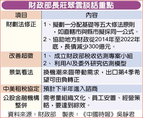 《財劃法》修正已規劃5大原則！財政部長莊翠雲解釋回應了 政治 Ctwant