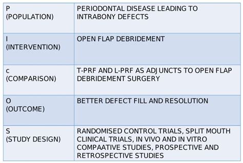 Pdf Comparative Evaluation Of Open Flap Debridement Therapy With Two