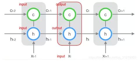深度学习模型之lstm（都能理解的lstm原理详解） 程序员大本营