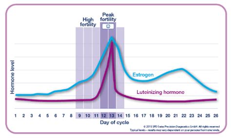 Clearblue® Fertility And Ovulation Products Clearblue