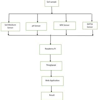 Smart Agriculture Using Iot Block Diagram