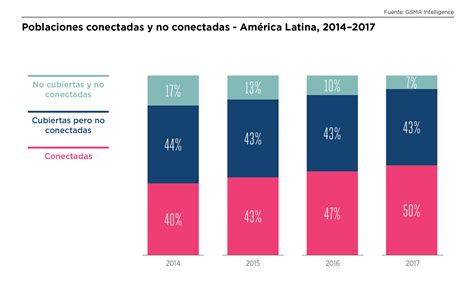 Por Qué Internet Móvil Es Tan Caro En América Latina Infobae