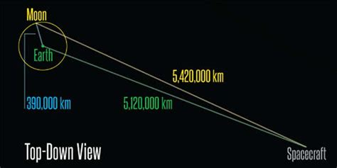 How Far Is The Earth From The Moon Nasa Spacecraft Captures The True