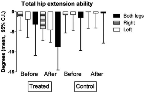 Average 95 Confidence Interval Of Individual Hip Extension Angles