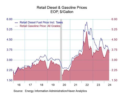 Us Gasoline And Crude Oil Prices Decline Sharply Last Week Haver