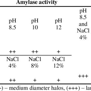 Effect Of PH And NaCl Concentration On The Enzymatic Activities Of The