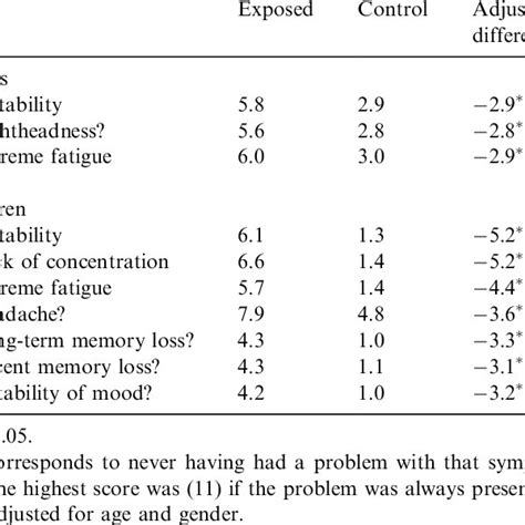 Neurological Symptoms Severity Score A Download Table