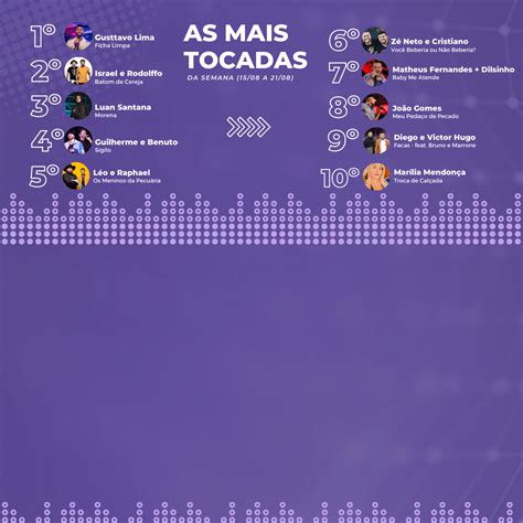 As Mais Tocadas Nas Rádios 15 08 2021 A 21 08 2021