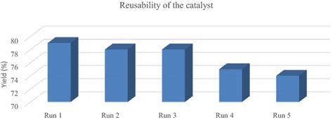 Reusability of the catalyst for benzoin condensation of benzaldehyde ...