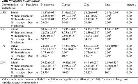 Table From Mycoremediation Of Petroleum Hydrocarbon Polluted Soil By