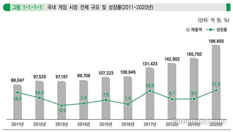 2020년 국내 게임산업 매출 전년 대비 213 급성장