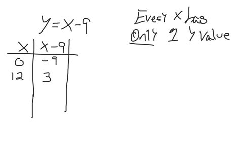 Solveddetermine Whether Each Relation Describes Y As A Function Of X Yx 9