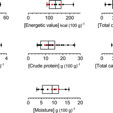 Box Plot Distribution Of Proximate Composition On Dry Weight Basis Of