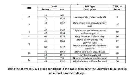 Solved BH Depth Inches Soil Type Description CBR Insitu Chegg