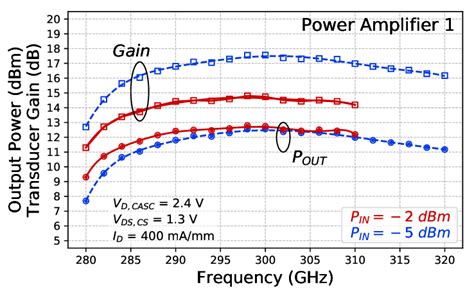 Cw Measured Transducer Gain And Output Power Of The Ua Mmic Between 280