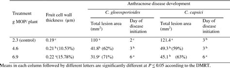 Table 1 From Enhanced Resistance Against Anthracnose Disease In Chili