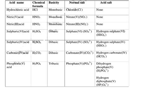 Chemistry Notes Acid Bases And Salts Chemistry Revision Notes And Tests