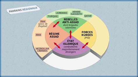 Comprendre La Situation En Syrie En Minutes Vid O Dailymotion