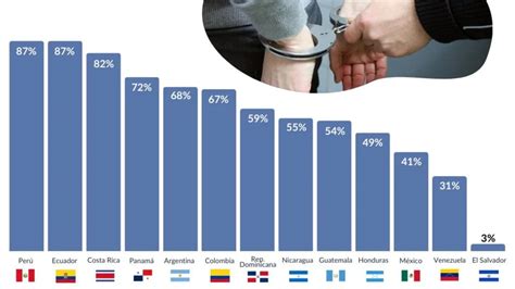 Así Está El Ránking De Percepción De Criminalidad En Latinoamérica