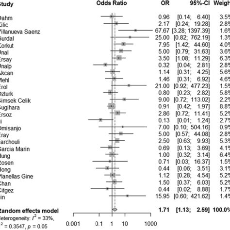 Forrest Plot Diagram Of Pooled Mortality Odds Ratio Between Stoma And