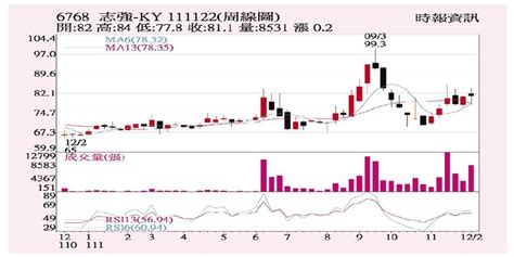 志強 多方有望續攻 證券 工商時報