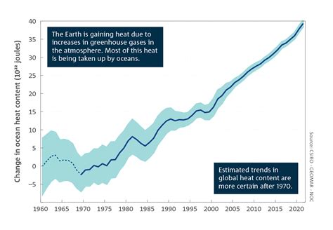 State Of The Climate 2022 Bureau Of Meteorology