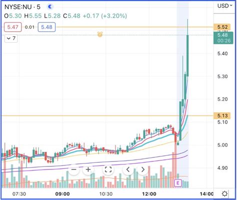 On Twitter Rt Monty Investor Nu Holdings Ltd Q