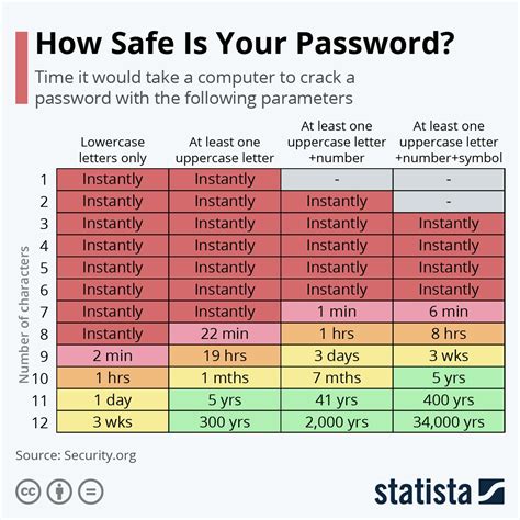 The Importance Of Strong Passwords And Good Password Management