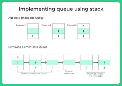 Queue Using Stack In Java Implementation Prepinsta