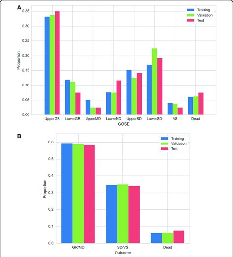 Distribution Of The Glasgow Outcome Scale Extended On Each Dataset A Download Scientific