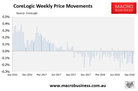 Corelogic Weekly Australian House Price Update Still Falling