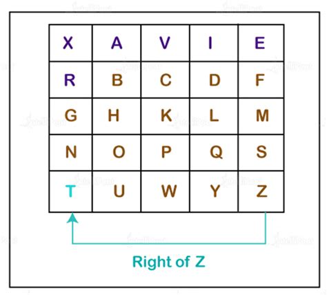 Playfair Cipher Explained with Examples and Rules (Updated)