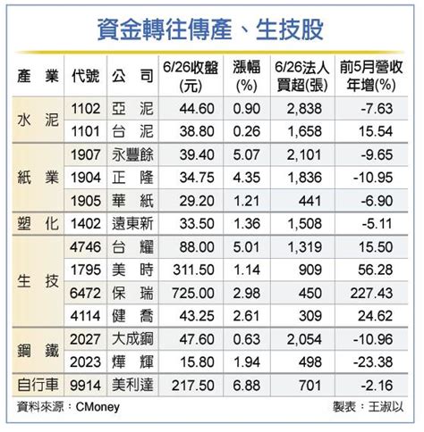 新台幣走貶 傳產、生技吸「金」💫大昌開戶享優惠找【新竹葉愛玲】 台股 鉅亨號 Anue鉅亨