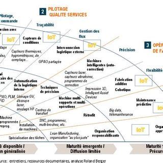 Pdf Des Exemples De Briques Technologiques Dans Le Cadre D Une