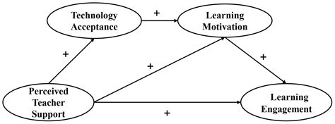 Frontiers Relationship Between Perceived Teacher Support And Learning