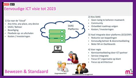 Digitale Transformatie In De Zorg Verslag Future Proof Event RAM IT