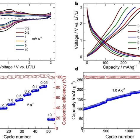 XPS Analysis Of The Nb2CTx MXene And Pristine Nb2AlC Precursor A The