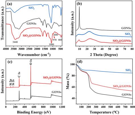 A Ftir Spectra Xrd Curves B Full Xps Spectra C And Tga Curves D