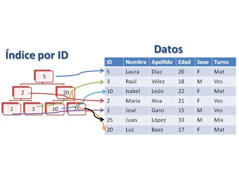 Índices Cluster En Sql Server Dba Dixit