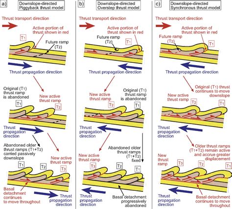 Figure From Distinguishing Thrust Sequences In Gravity Driven Fold