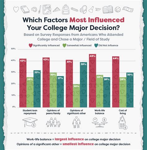 Choosing A College Major For Love Or Money Gcu Blog