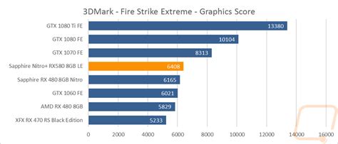 Sapphire Nitro+ RX580 8GB LE - LanOC Reviews