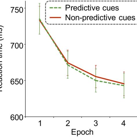 Behavioural Results Mean Reaction Times As A Function Of Epoch Shown