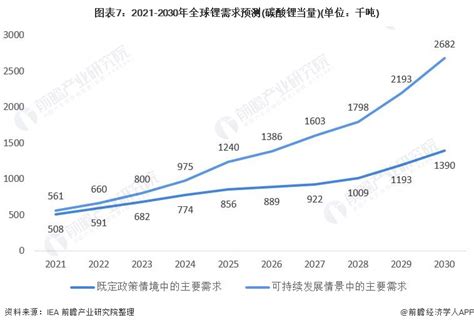 2021年全球锂行业市场供需现状及发展前景分析 2030年全球锂需求缺口达到50 行业研究报告 前瞻网