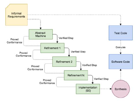 The B Method Process Download Scientific Diagram